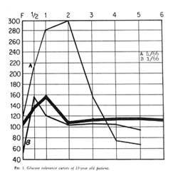 Figure 1 Glucose tolerance curve of 13 year old patient