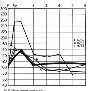 Fig. 13, Glucose tolerance curves for Case 12