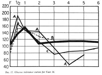 Fig. 17, Glucose tolerance curves for Case 16